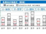 【全国学力テスト】理数「得意」に男女差…上位層で顕著 画像
