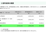 東京都、教員採用「大学3年生前倒し選考」2,809人が通過 画像