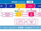 入試業務が劇的に変わる、採点から合否判定まで自動化…DNPと三菱総研DCS 画像