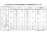 香川県教員採用、第1次選考の実合格者614人…大3生は107人合格 画像