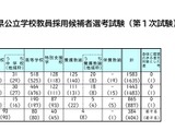 岡山県の教員採用、865人が1次通過…大学3年次選考は212人合格 画像