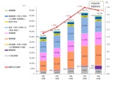 障害ある学生は5万5,510人…最多は「精神障害」2万人弱 画像