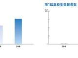 高校生133万人が英検に挑戦、準1級受験者が10年で8倍に 画像