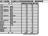 名古屋市の教員採用試験、420人が最終合格 画像
