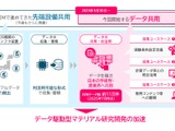 科学と産業を支える知のインフラ整備、データ共用9月開始…文科省 画像