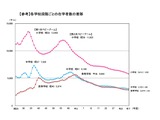 小中学生は過去最少、大学生は過去最多ともに更新…学校基本調査 画像