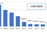 待機児童2,254人、8年連続減で過去最少…こども家庭庁 画像