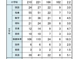 浜松市の教員採用、171人が最終合格…実質倍率は3.7倍 画像