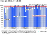 学校ICT実態調査、10都県が校務支援システム100％整備 画像