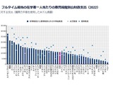 日本の教育への投資は平均を下回る…OECD「図表で見る教育2025」公表 画像