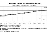 中高生の英語力向上も、地域差浮き彫りに…旺文社まとめ 画像