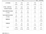 さいたま市の教員採用、2次試験220人合格…最終倍率4.4倍 画像