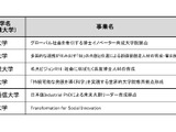 名大・一橋大など6大学採択…文科省「大学院教育拠点創出事業」 画像