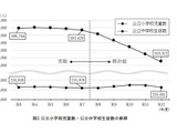 東京都の教育人口推計…公立小学生は減少、中学生は微増 画像