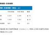大阪市の教員採用、261人増の969人合格…倍率2.0倍 画像