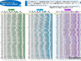 【全国学力テスト】低学力層の割合に顕著な地域差…都道府県別の結果公表 画像