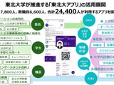 学生証から講義情報まで「東北大アプリ」で完結…内田洋行がDX支援 画像
