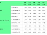 東京都教員採用、最終倍率1.8倍…5年ぶりに受験者9,000人台 画像