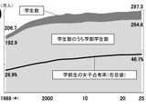 大学生が過去最多、2026年の受験生68.2万人と予測…旺文社 画像