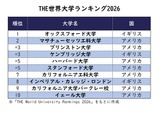 THE世界大学ランキング2026、東大26位…1位は10年連続オックスフォード大 画像