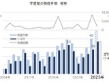 中小規模の学習塾で倒産急増…少子化やデジタル化投資が要因 画像