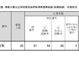 神奈川県、小学校対象の教員採用「秋期試験」倍率11.3倍 画像