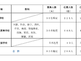 川崎市の教員採用「秋期選考」応募者147人増 画像