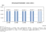 教育産業全体の市場規模、2024年は0.7％増…7分野で成長 画像