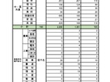 千葉県・市の教員採用、237人減の1,800人合格 画像