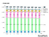 学校・生徒数ともに減少傾向続く、教員数は増加…東京都公立学校統計 画像