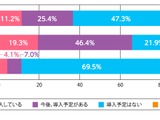部活動の地域移行、中学2割・高校7割が予定なし…指導員に課題 画像