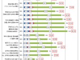 大学改革、教学マネジメントが進展…文科省調査 画像