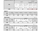神奈川県、小学校対象の教員採用「秋期試験」第1次合格倍率1.6倍 画像