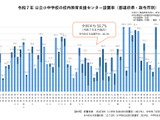 不登校生徒の校内居場所、公立小中58.7％設置…地域差課題 画像