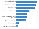 塾経営者の悩み、最多は「問合せ数の伸び悩み」SNS活用に活路か 画像