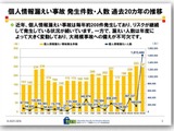 学校の情報漏えい247件、アプリ起因が急増…ISEN報告書 画像