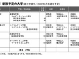 【大学受験2027】新設の認可申請は4校…中央医療大、博多大ほか 画像