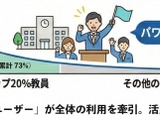 生成AI、トップ5%の教員が全利用の38%牽引…500万件データ分析 画像