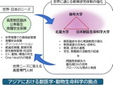 麻布・北里・日本獣医生命科学の3大学が連携協定 画像