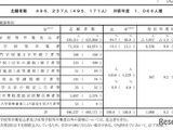【共通テスト2026】志願者数49万6,237人（確定）現役生は減少も、既卒者が大幅増 画像