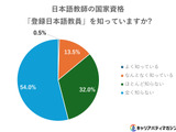 国家資格「登録日本語教員」の認知度わずか14% 画像