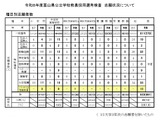 富山県「とやまUIJ現職教員選考」志願状況を発表 画像