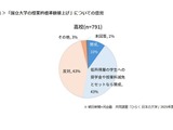国立大の授業料値上げ…高校は賛否が拮抗、大学は半数以上が肯定的 画像