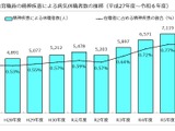 精神疾患で休職した教員7,087人で高止まり…文科省調査 画像
