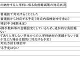 私大の入学料「二重払い」26年度入試で対応1割…文科省調査 画像