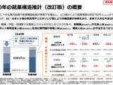 2040年就業構造、人口減も事務職・文系人材で余剰…経産省推計 画像