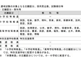 埼玉県の教員採用、実施計画概要を発表…1,660人を採用見込 画像