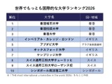 THE世界でもっとも国際的な大学ランキング発表、国内トップは東大 画像