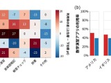 成績上位層ほど数学アプリ活用…5か国の中2計算力調査 画像