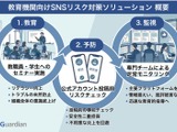 教育機関向け「SNSリスク即時検知サービス」提供開始…イー・ガーディアン 画像